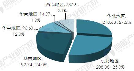 2016年隔熱保溫材料區域結構（按銷售收入）（單位：億元，%）